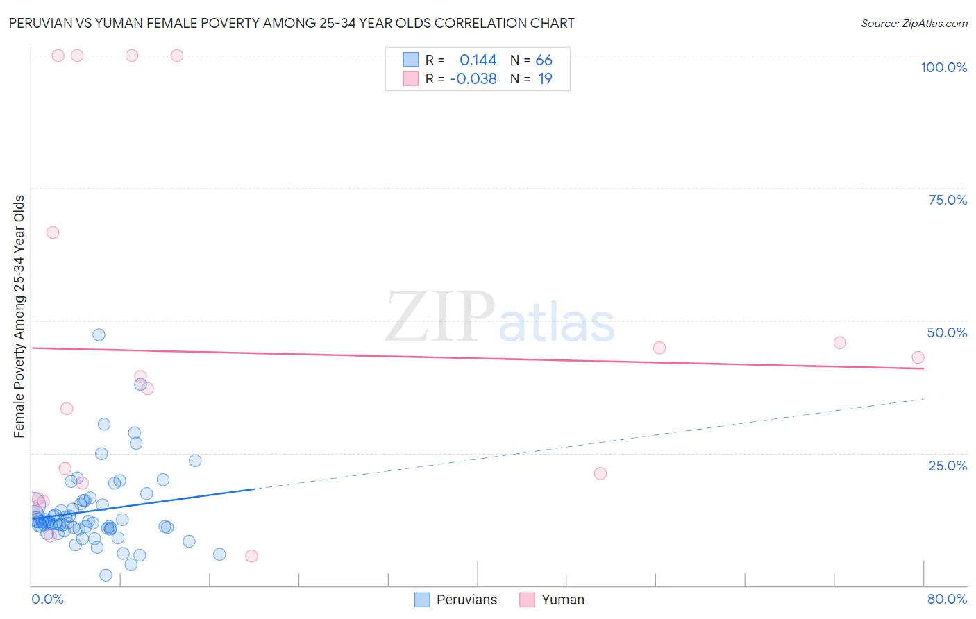 Peruvian vs Yuman Female Poverty Among 25-34 Year Olds