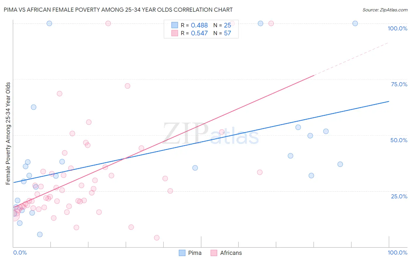 Pima vs African Female Poverty Among 25-34 Year Olds