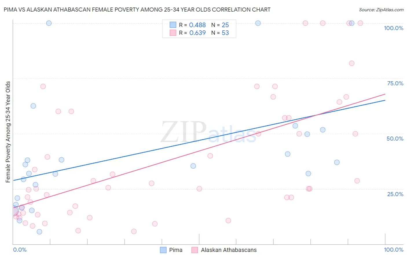 Pima vs Alaskan Athabascan Female Poverty Among 25-34 Year Olds