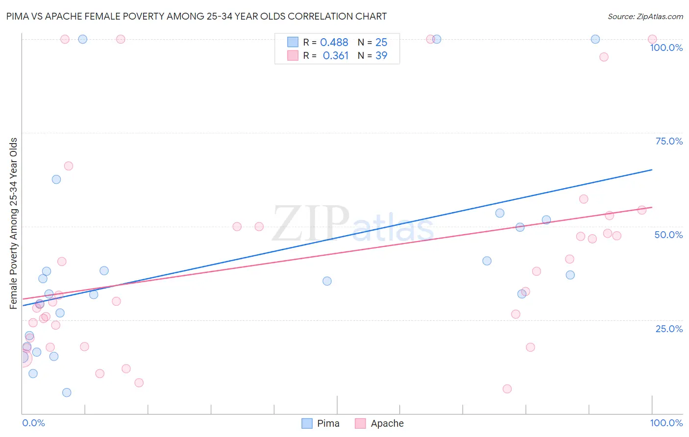 Pima vs Apache Female Poverty Among 25-34 Year Olds