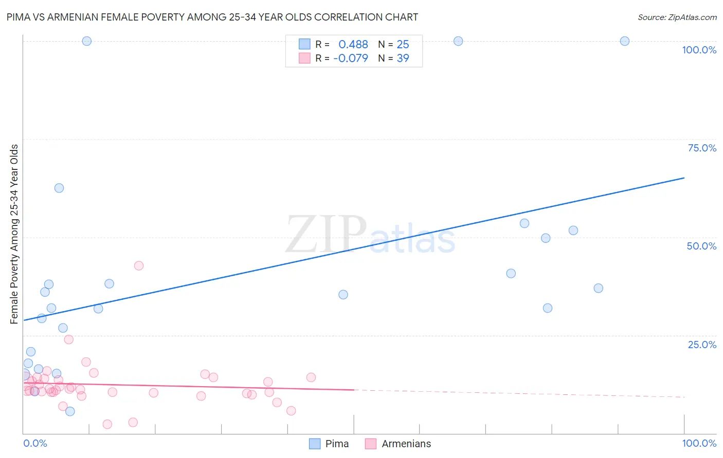 Pima vs Armenian Female Poverty Among 25-34 Year Olds