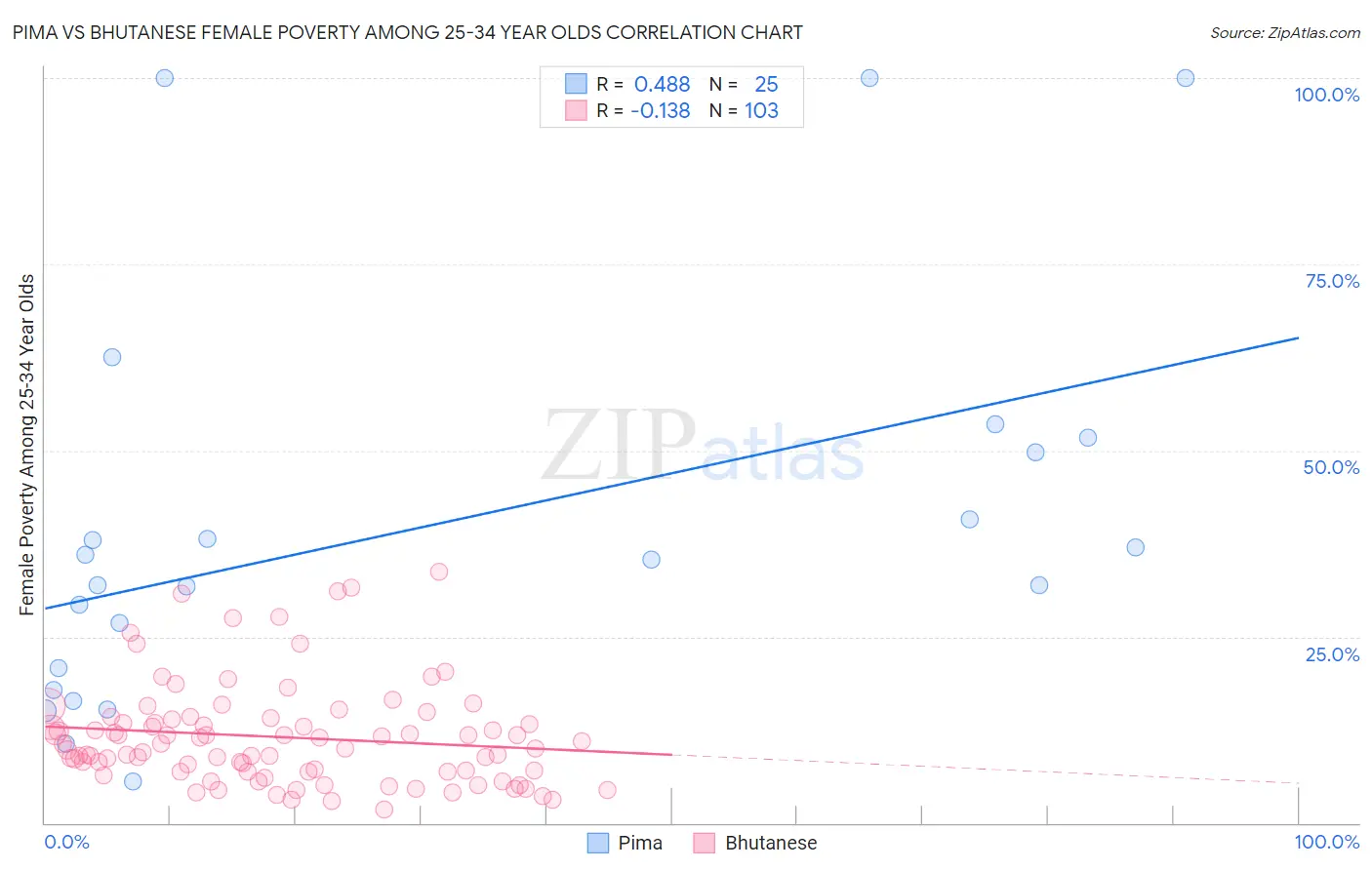 Pima vs Bhutanese Female Poverty Among 25-34 Year Olds