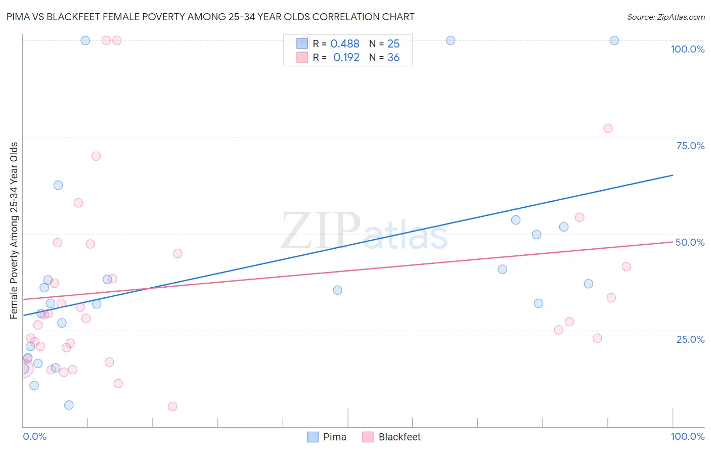 Pima vs Blackfeet Female Poverty Among 25-34 Year Olds