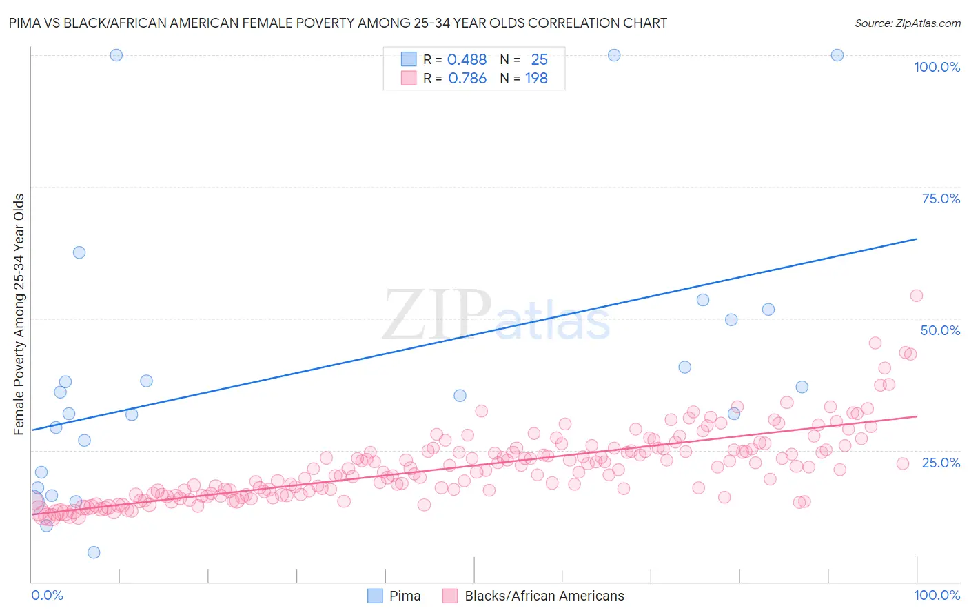 Pima vs Black/African American Female Poverty Among 25-34 Year Olds