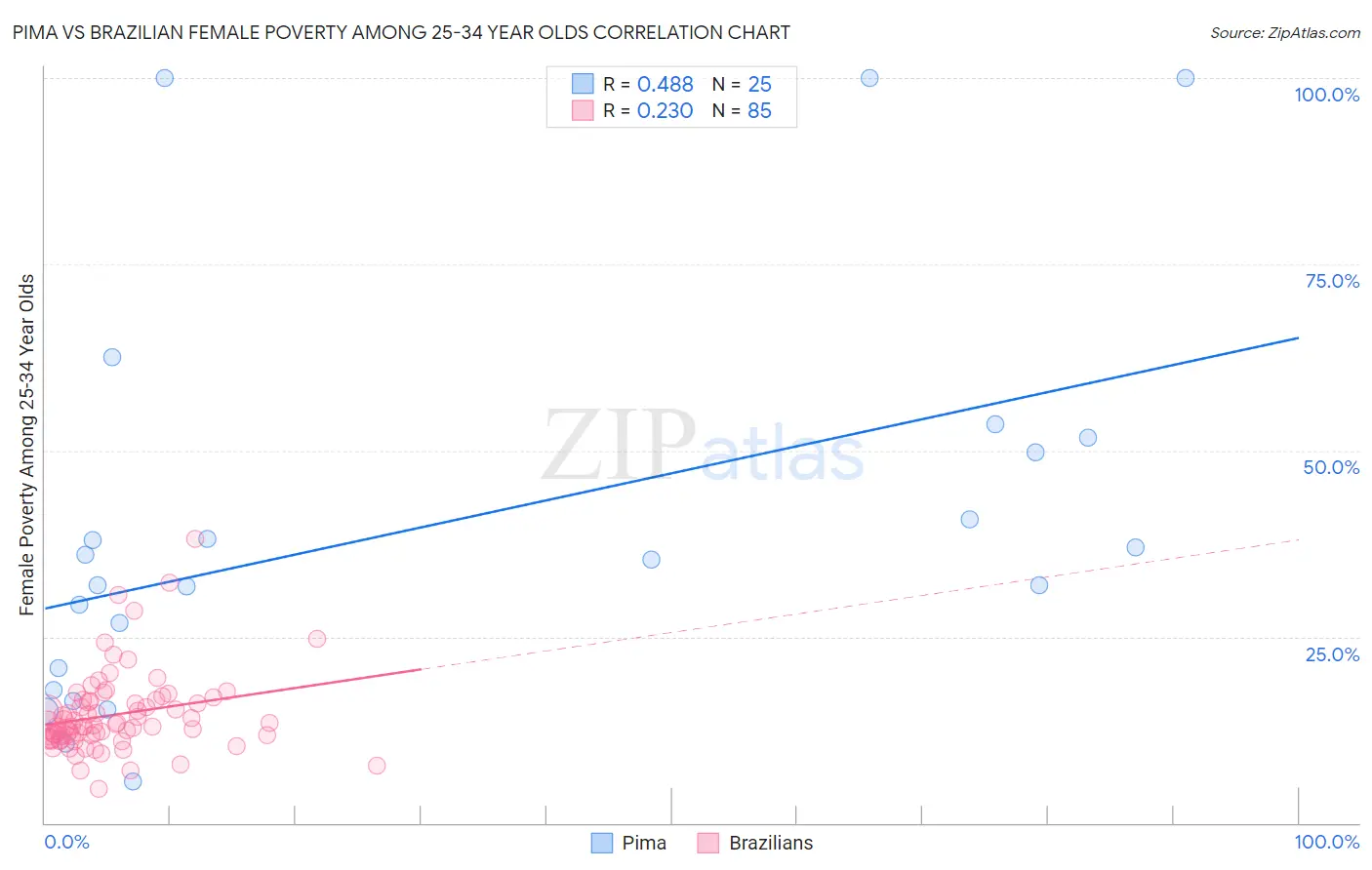 Pima vs Brazilian Female Poverty Among 25-34 Year Olds