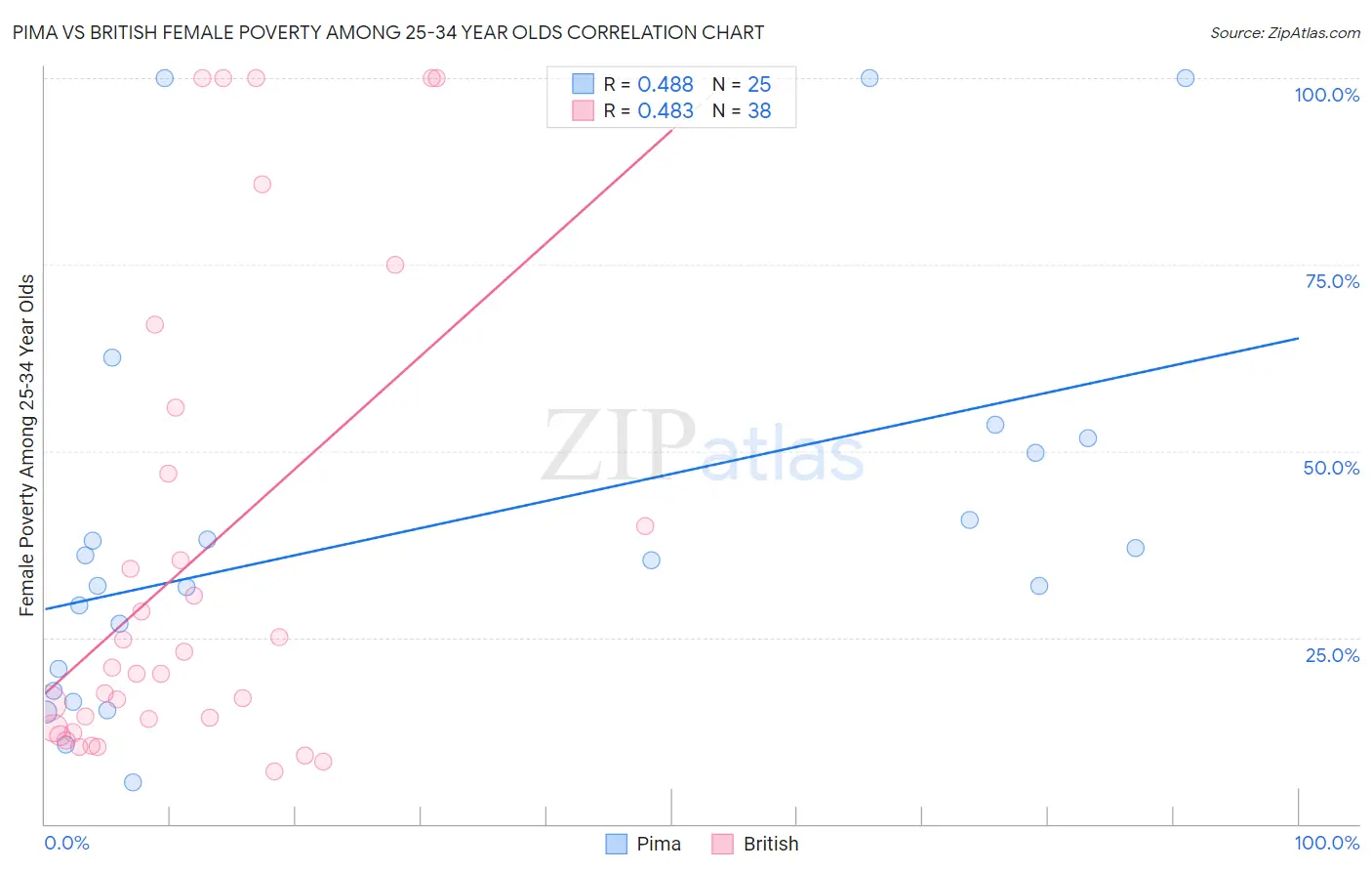 Pima vs British Female Poverty Among 25-34 Year Olds