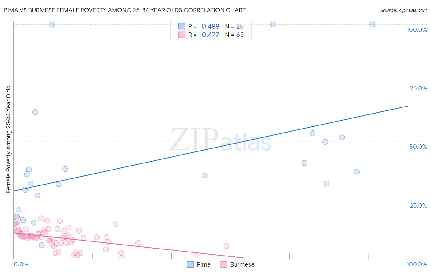 Pima vs Burmese Female Poverty Among 25-34 Year Olds