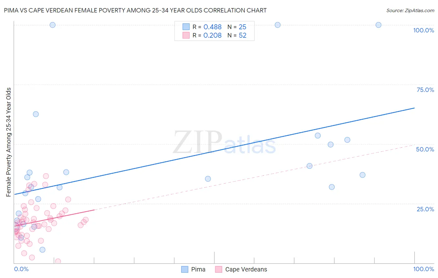 Pima vs Cape Verdean Female Poverty Among 25-34 Year Olds