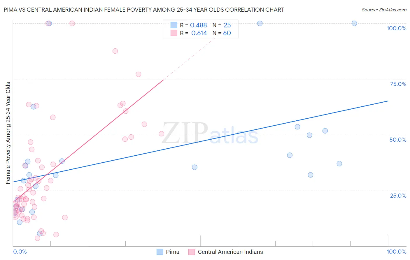 Pima vs Central American Indian Female Poverty Among 25-34 Year Olds