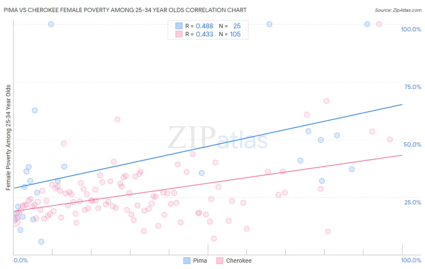 Pima vs Cherokee Female Poverty Among 25-34 Year Olds