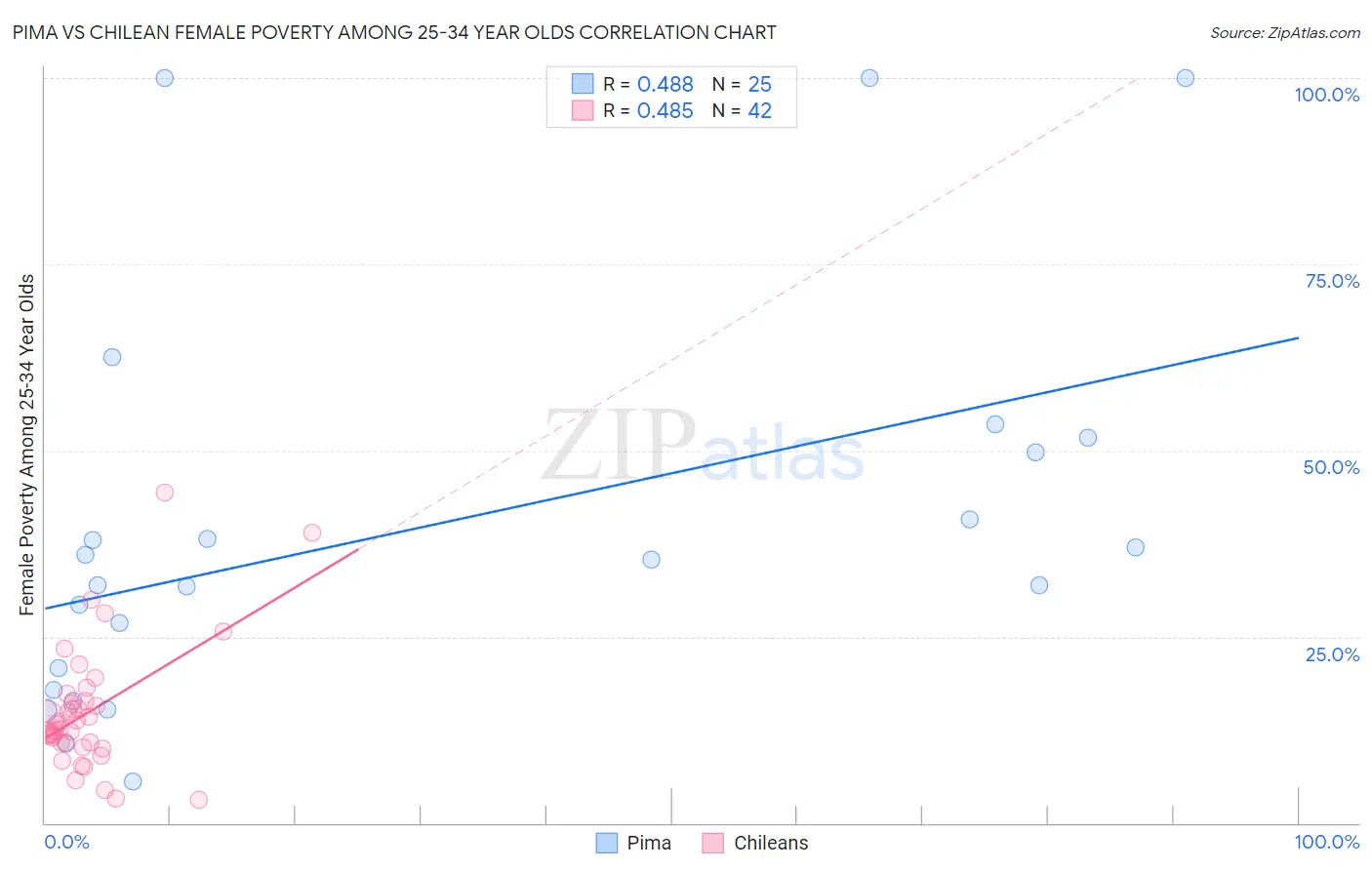 Pima vs Chilean Female Poverty Among 25-34 Year Olds