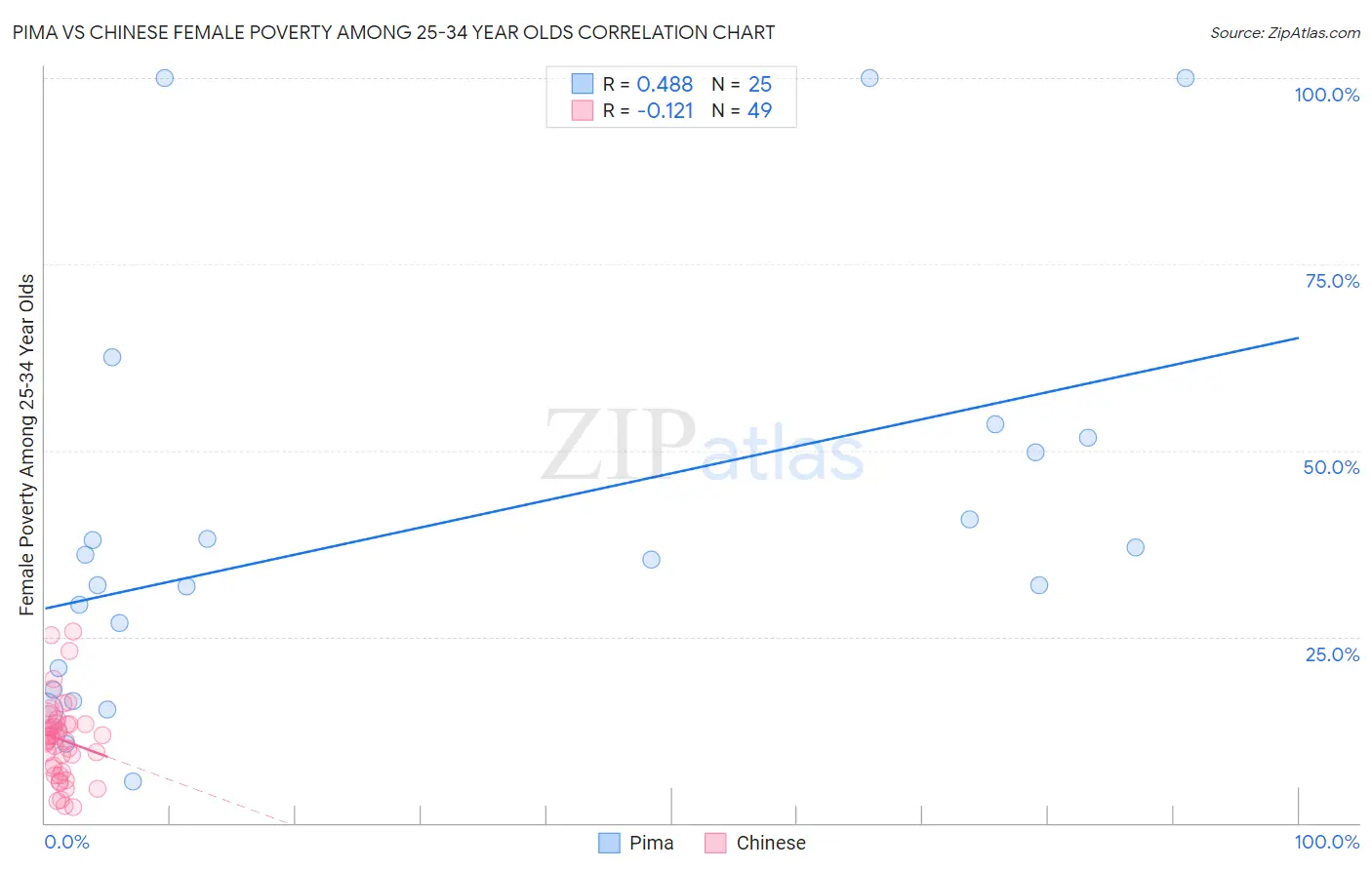 Pima vs Chinese Female Poverty Among 25-34 Year Olds