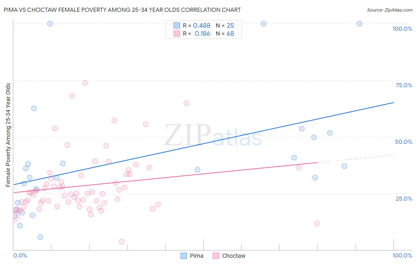 Pima vs Choctaw Female Poverty Among 25-34 Year Olds