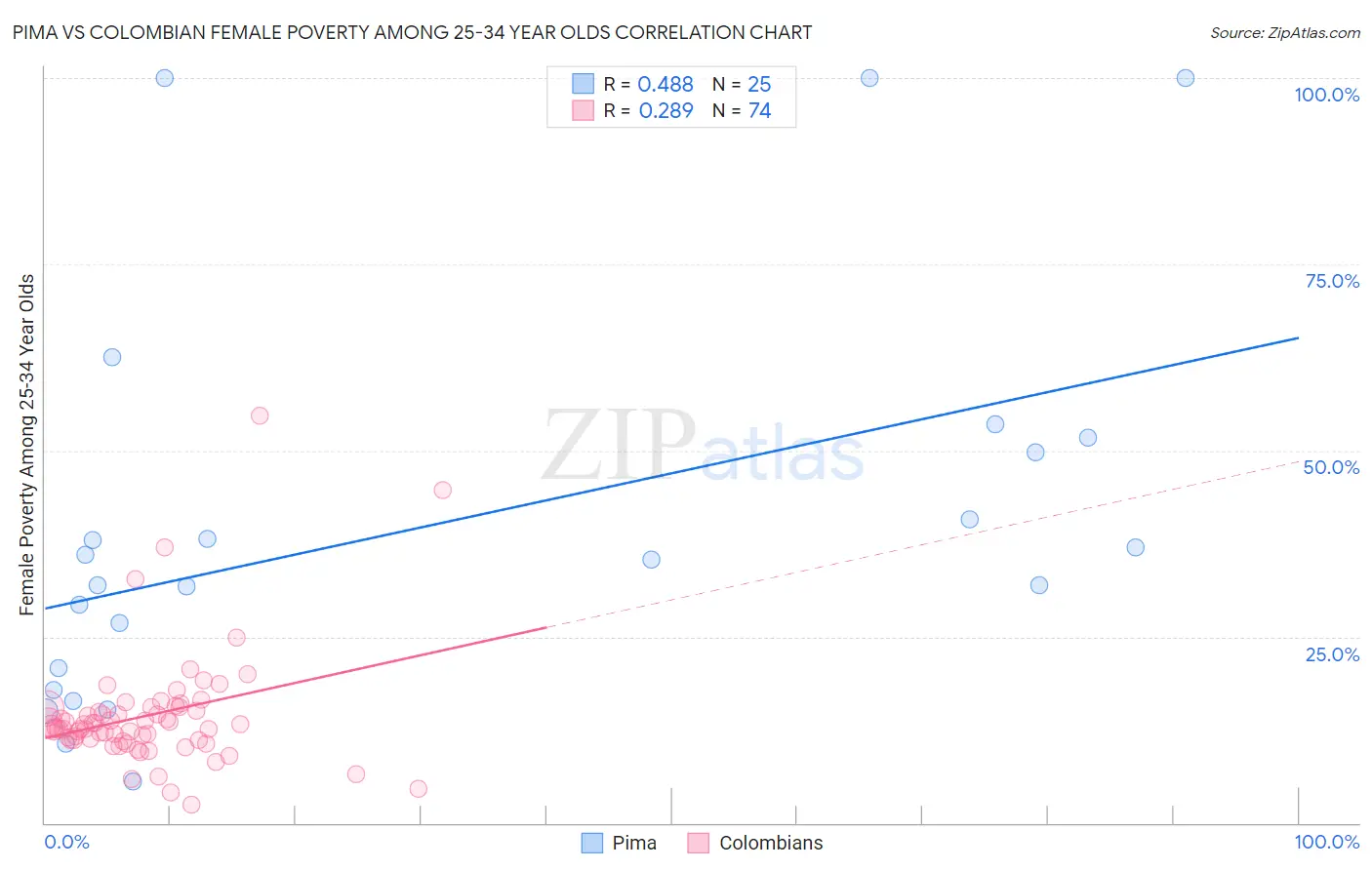 Pima vs Colombian Female Poverty Among 25-34 Year Olds