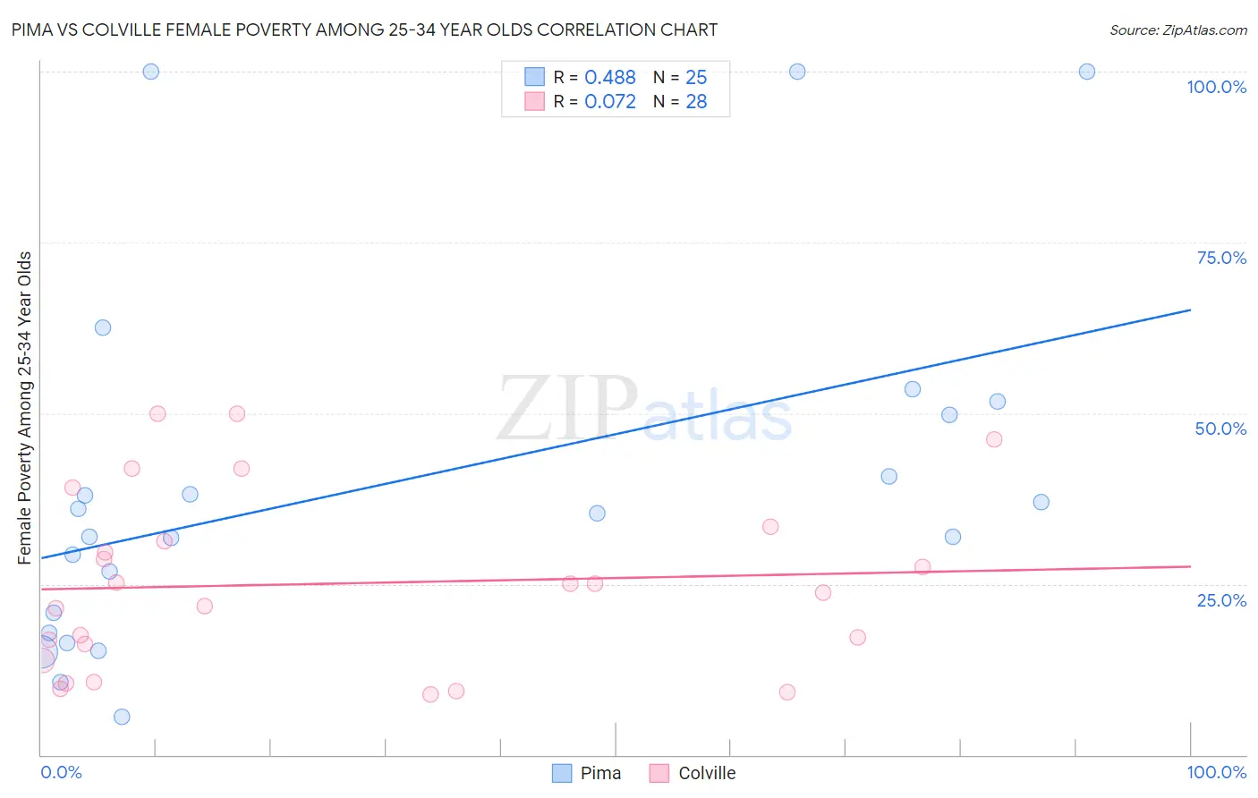 Pima vs Colville Female Poverty Among 25-34 Year Olds