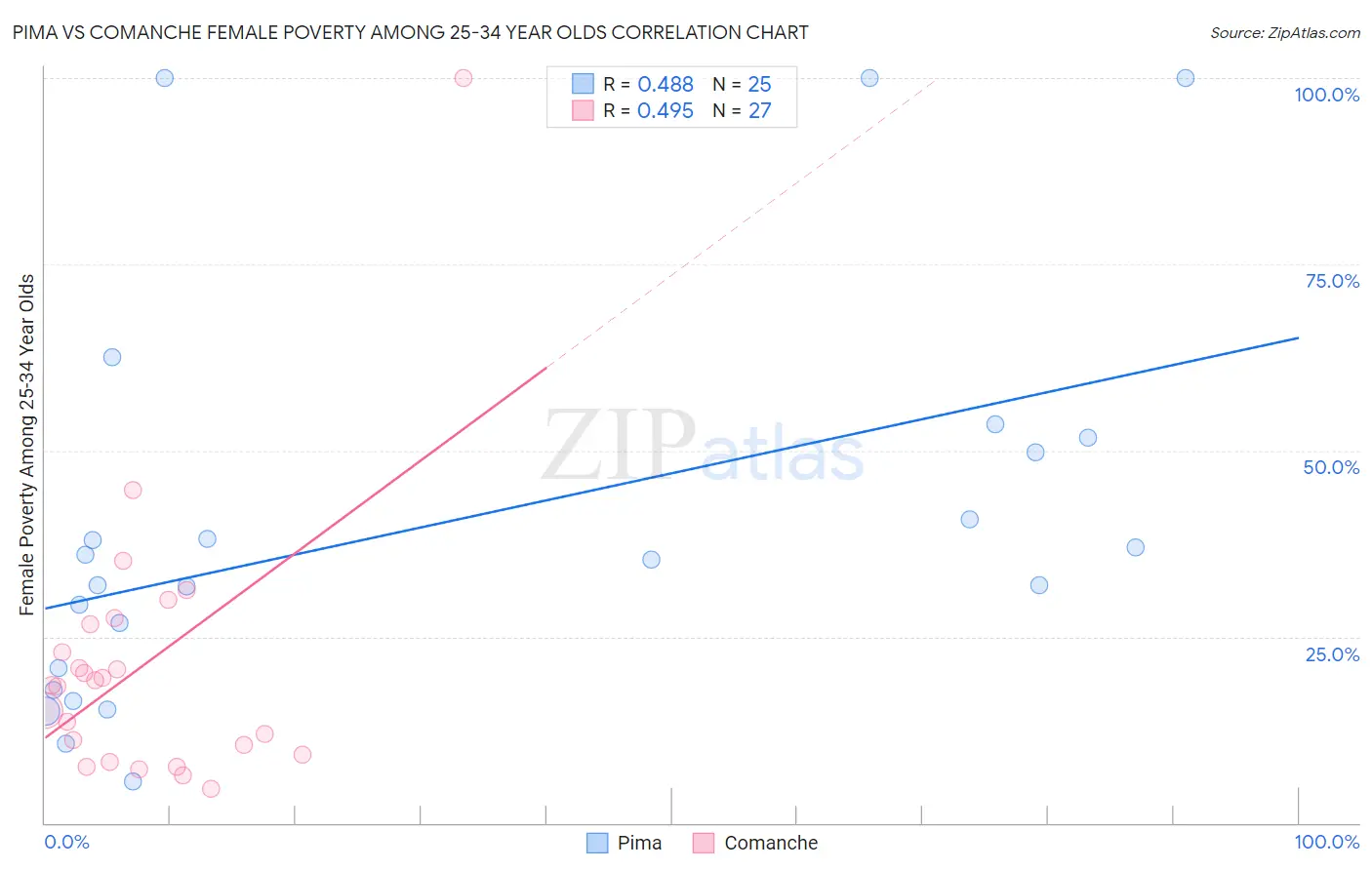 Pima vs Comanche Female Poverty Among 25-34 Year Olds