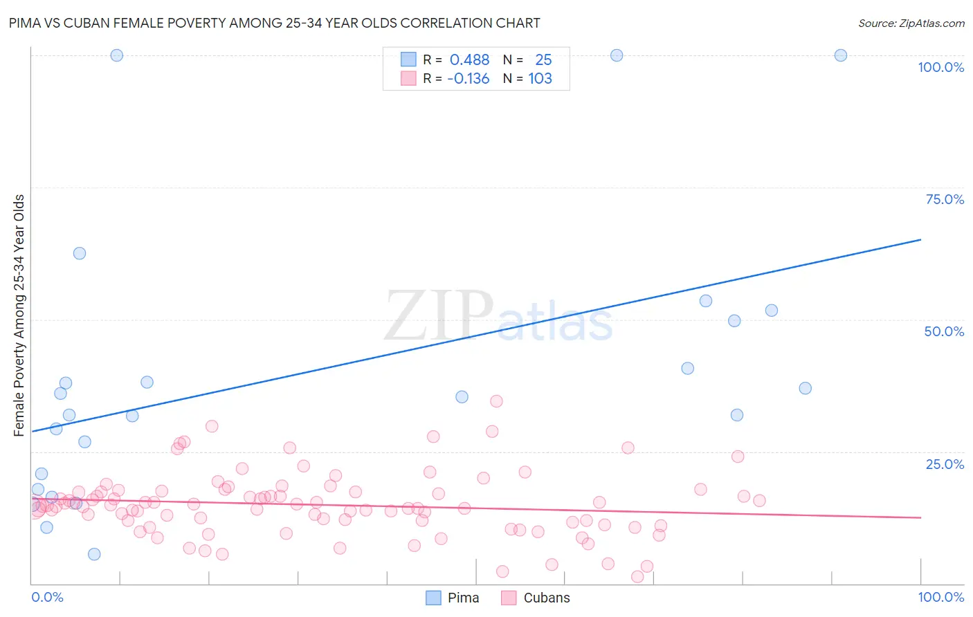 Pima vs Cuban Female Poverty Among 25-34 Year Olds