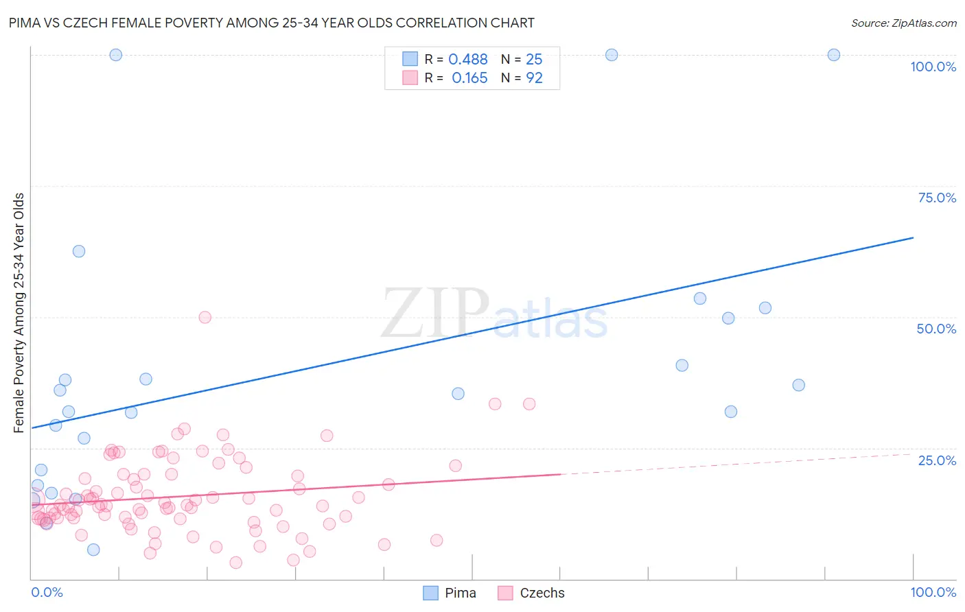 Pima vs Czech Female Poverty Among 25-34 Year Olds