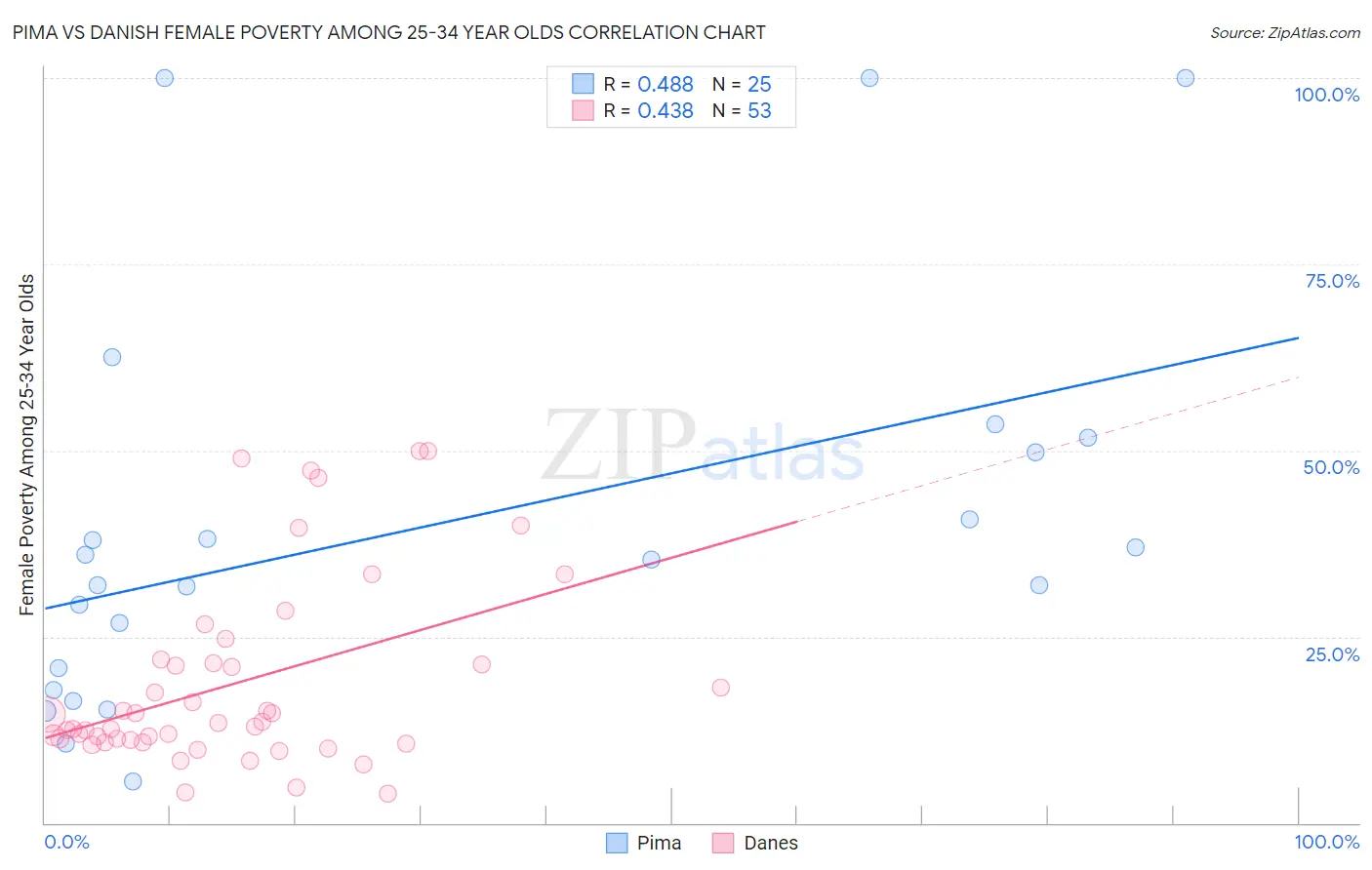 Pima vs Danish Female Poverty Among 25-34 Year Olds