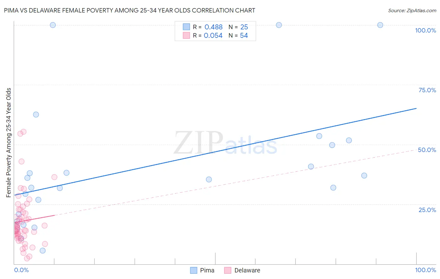 Pima vs Delaware Female Poverty Among 25-34 Year Olds