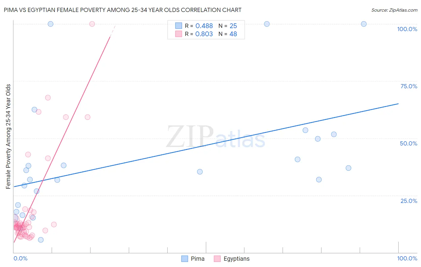 Pima vs Egyptian Female Poverty Among 25-34 Year Olds