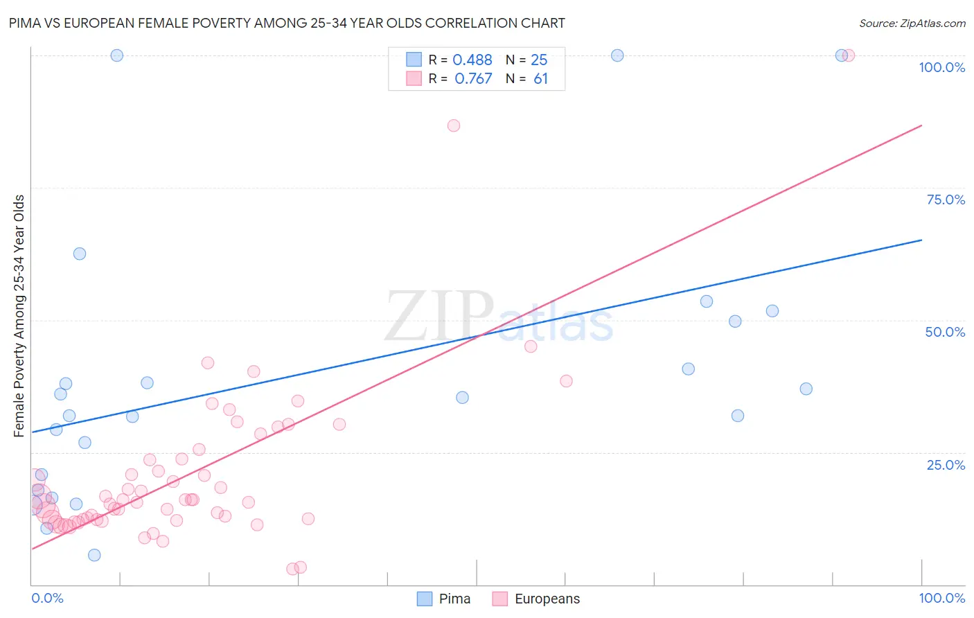 Pima vs European Female Poverty Among 25-34 Year Olds