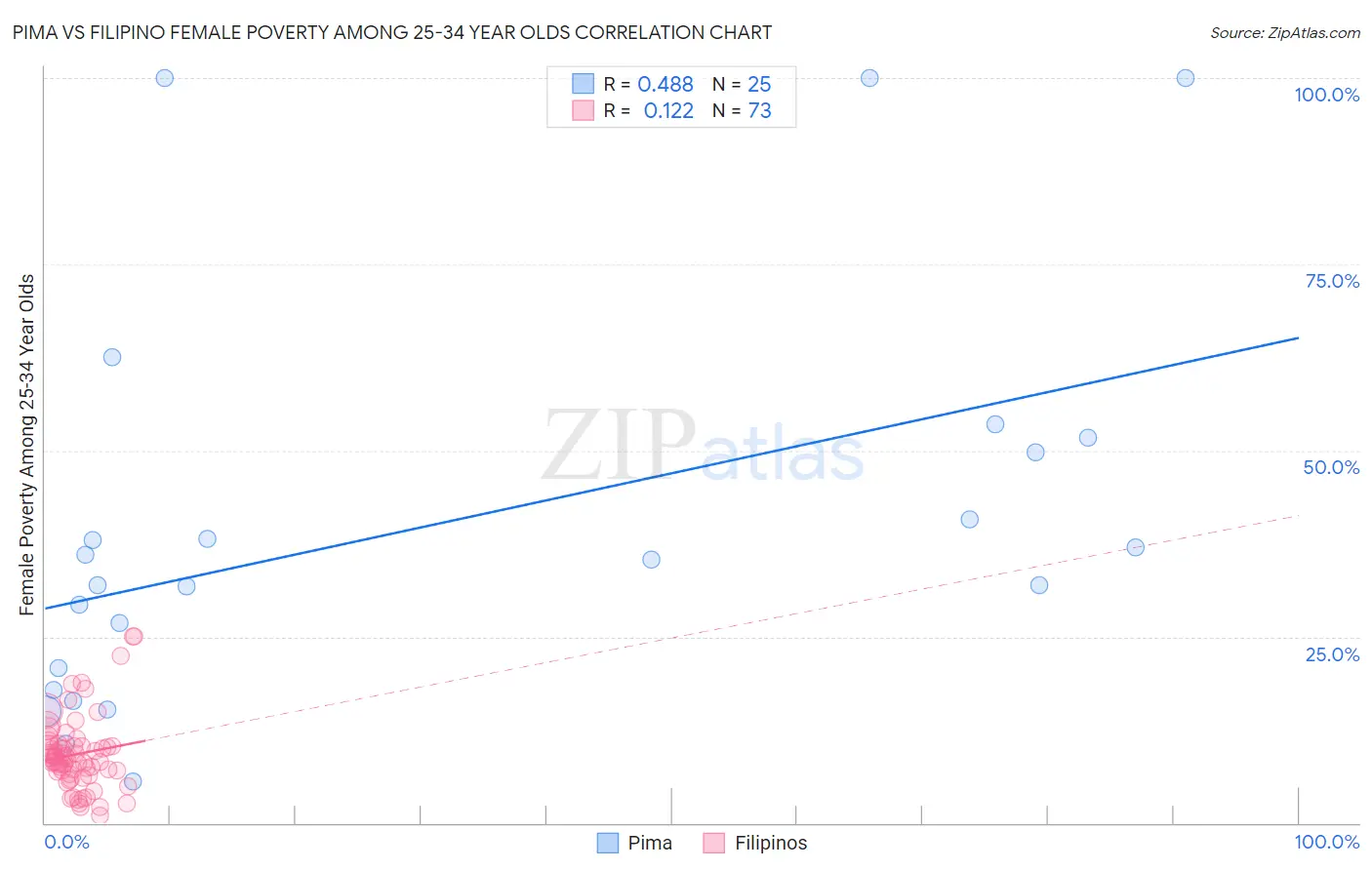 Pima vs Filipino Female Poverty Among 25-34 Year Olds