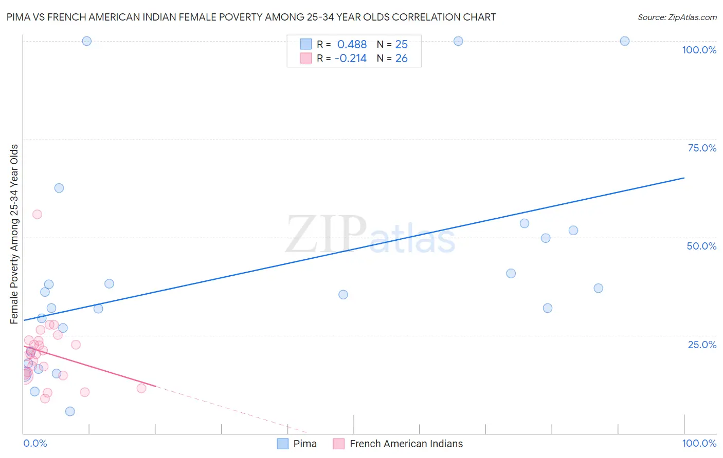 Pima vs French American Indian Female Poverty Among 25-34 Year Olds