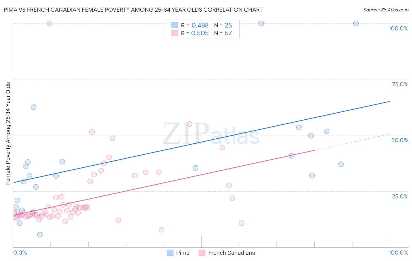 Pima vs French Canadian Female Poverty Among 25-34 Year Olds