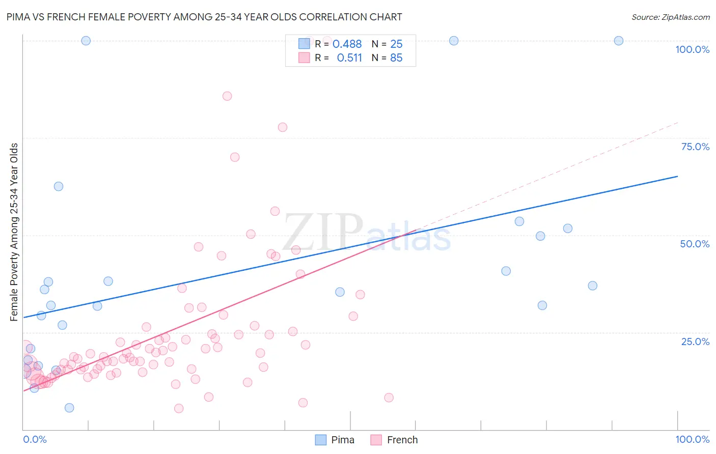 Pima vs French Female Poverty Among 25-34 Year Olds