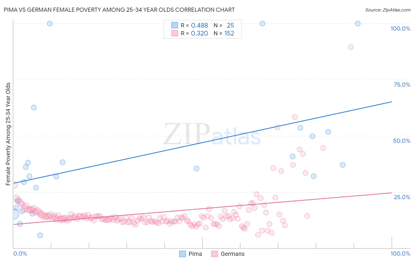 Pima vs German Female Poverty Among 25-34 Year Olds