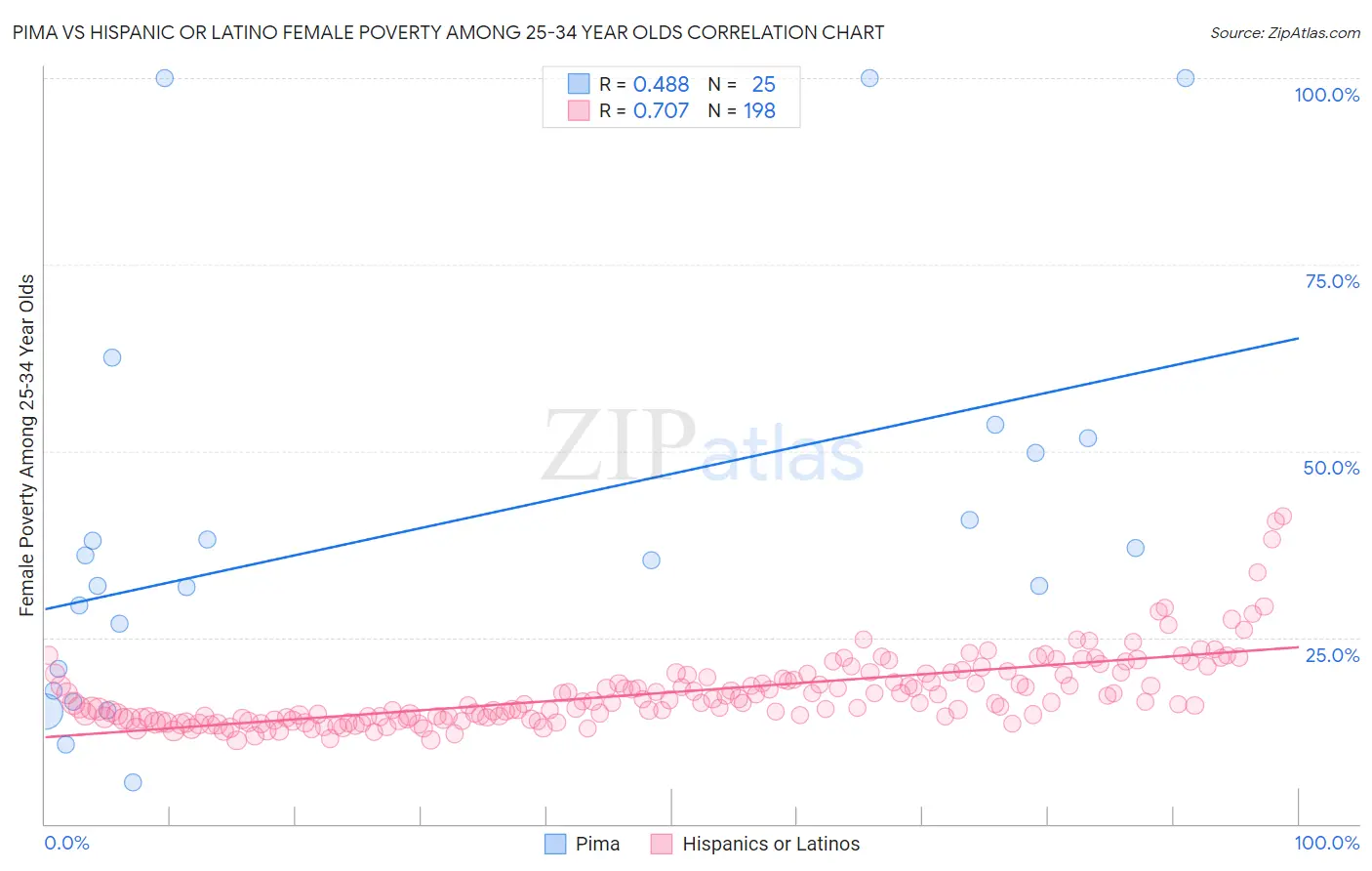 Pima vs Hispanic or Latino Female Poverty Among 25-34 Year Olds