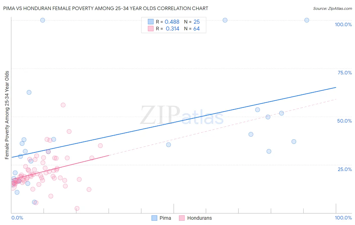 Pima vs Honduran Female Poverty Among 25-34 Year Olds