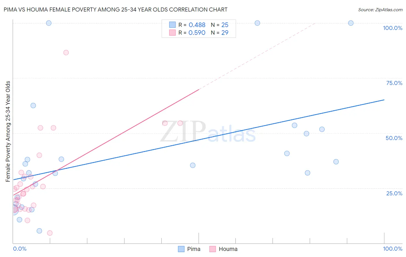 Pima vs Houma Female Poverty Among 25-34 Year Olds