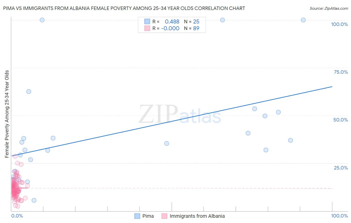 Pima vs Immigrants from Albania Female Poverty Among 25-34 Year Olds