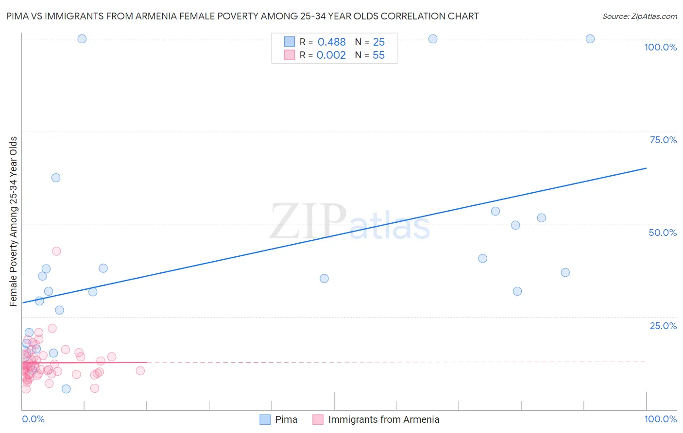 Pima vs Immigrants from Armenia Female Poverty Among 25-34 Year Olds