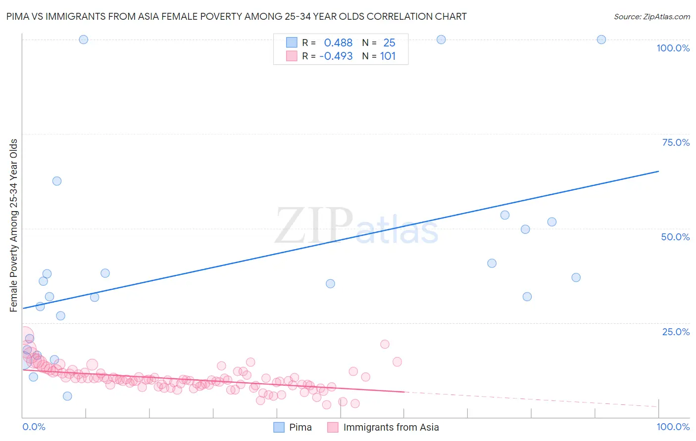 Pima vs Immigrants from Asia Female Poverty Among 25-34 Year Olds