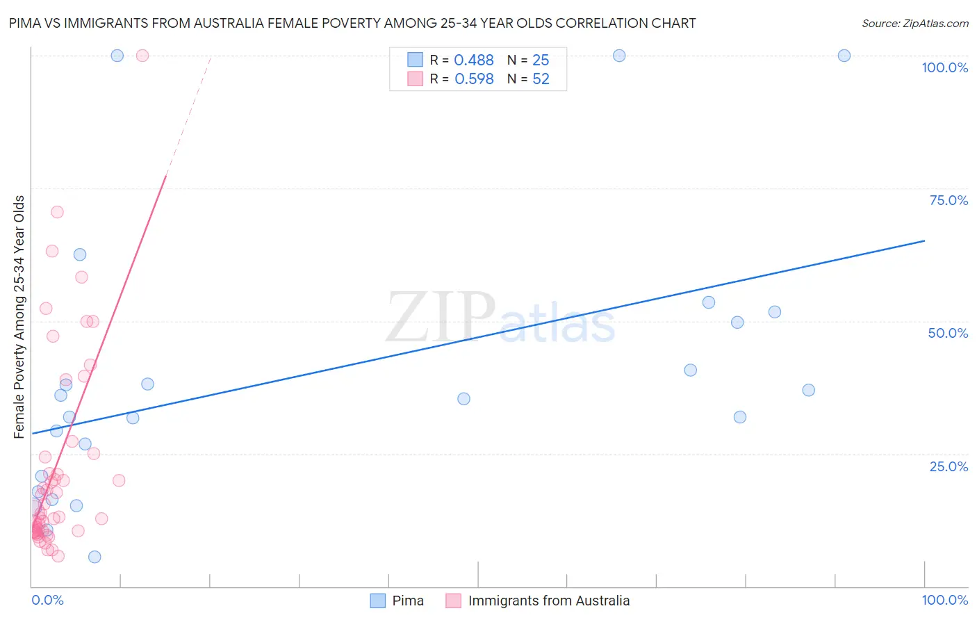 Pima vs Immigrants from Australia Female Poverty Among 25-34 Year Olds