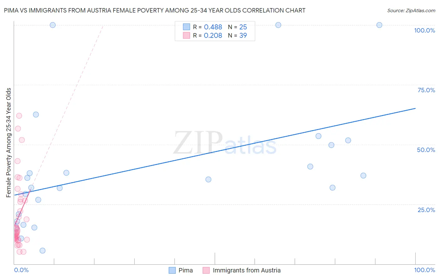 Pima vs Immigrants from Austria Female Poverty Among 25-34 Year Olds