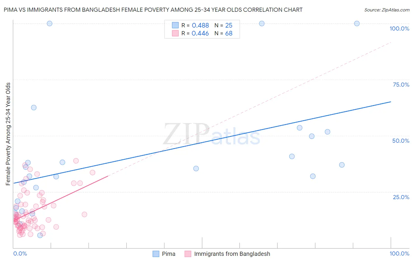 Pima vs Immigrants from Bangladesh Female Poverty Among 25-34 Year Olds