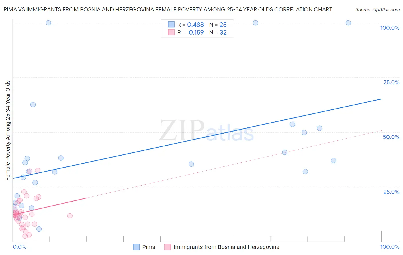 Pima vs Immigrants from Bosnia and Herzegovina Female Poverty Among 25-34 Year Olds