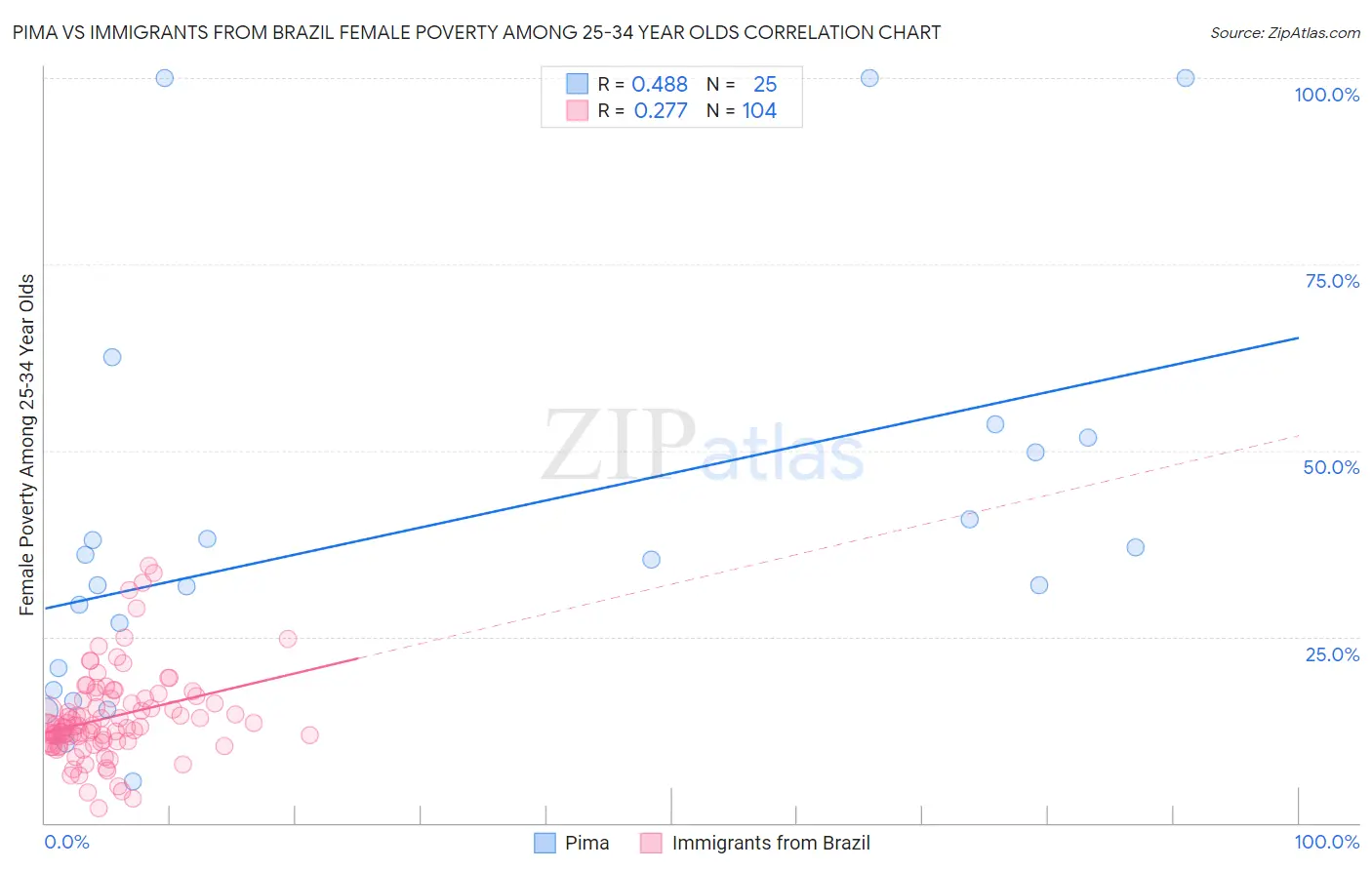 Pima vs Immigrants from Brazil Female Poverty Among 25-34 Year Olds