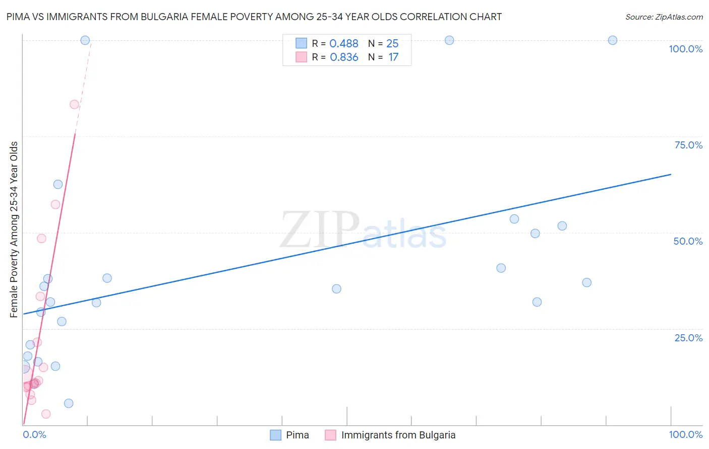 Pima vs Immigrants from Bulgaria Female Poverty Among 25-34 Year Olds