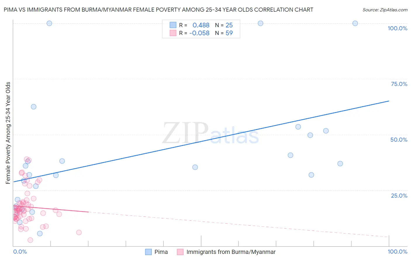 Pima vs Immigrants from Burma/Myanmar Female Poverty Among 25-34 Year Olds