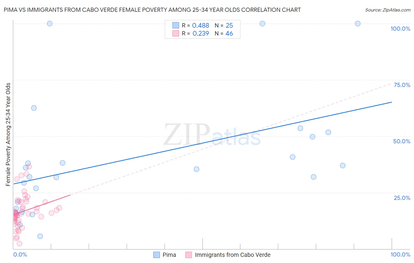 Pima vs Immigrants from Cabo Verde Female Poverty Among 25-34 Year Olds