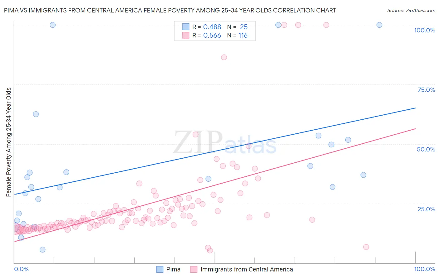 Pima vs Immigrants from Central America Female Poverty Among 25-34 Year Olds