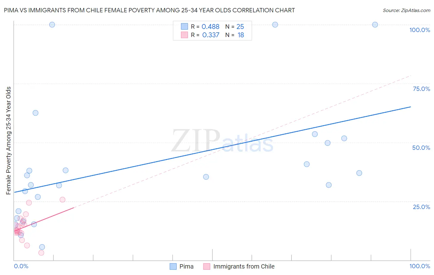 Pima vs Immigrants from Chile Female Poverty Among 25-34 Year Olds