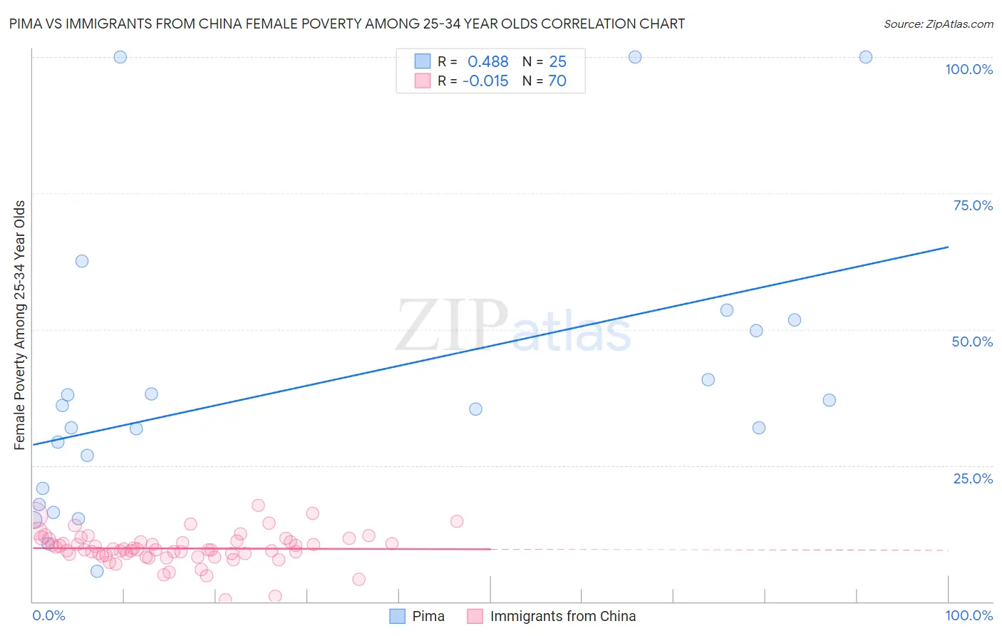 Pima vs Immigrants from China Female Poverty Among 25-34 Year Olds