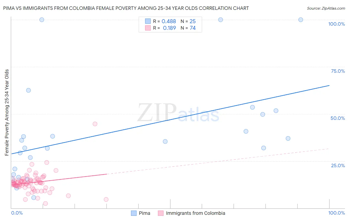 Pima vs Immigrants from Colombia Female Poverty Among 25-34 Year Olds