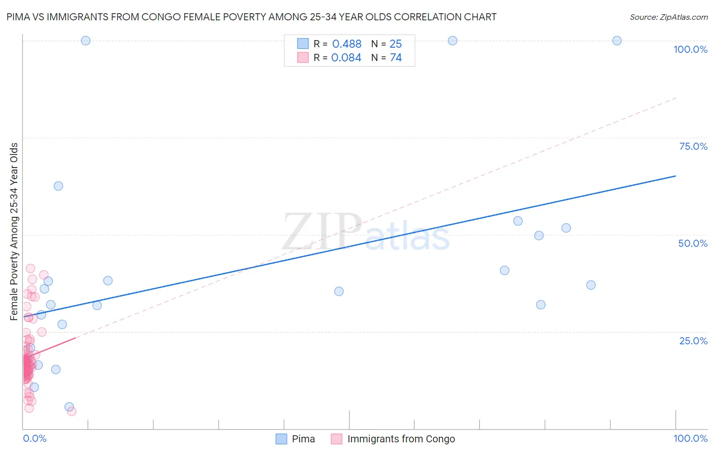 Pima vs Immigrants from Congo Female Poverty Among 25-34 Year Olds